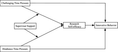 Good stress or bad stress? An empirical study on the impact of time pressure on doctoral students’ innovative behavior